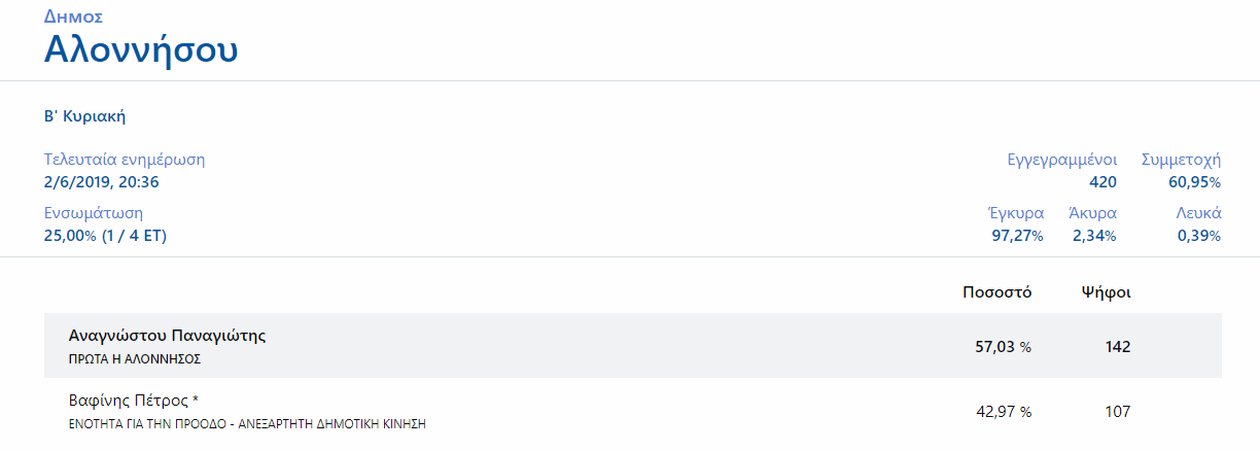 αλοννησος