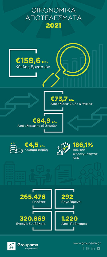 Groupama oikonomika apotelesmata 2021 infographic