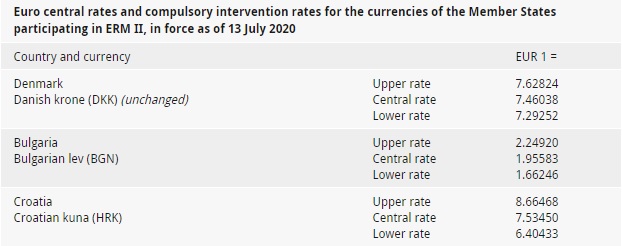 kuna lev intervention rates